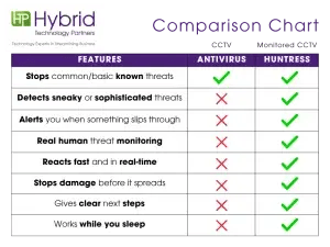 Comparison chart CCTV vs Monitored CCTV