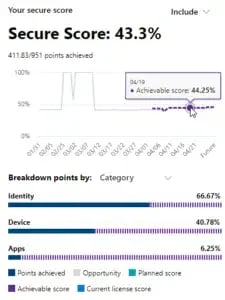Secure-score-achievable-Credits-to-Microsoft